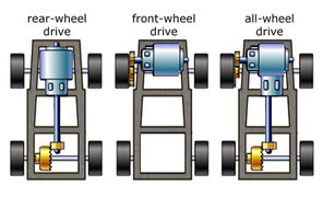 Rear-wheel-drive, front-wheel-drive or all-wheel-drive, which is best? cover image