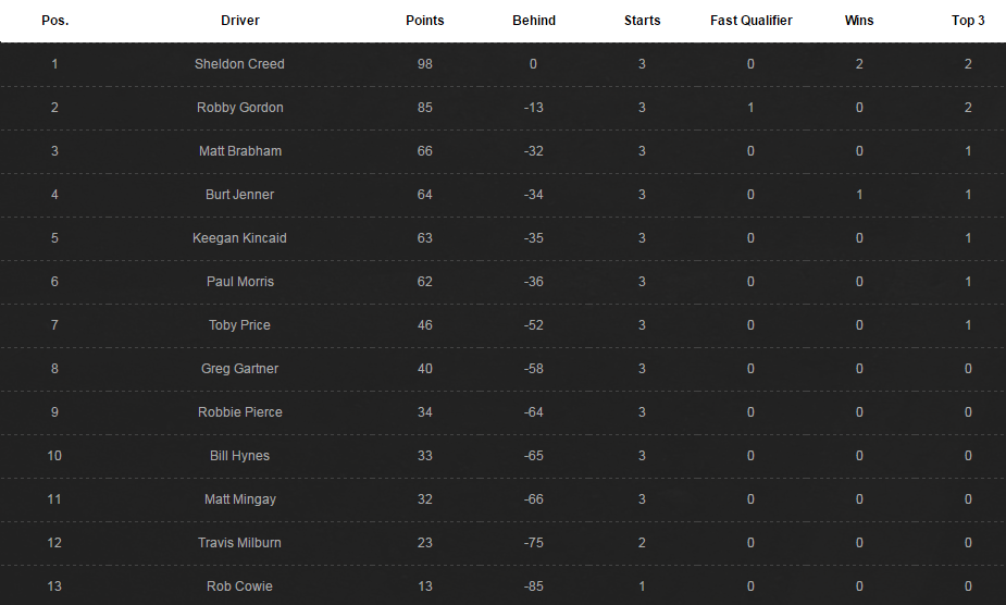 SST championship standings