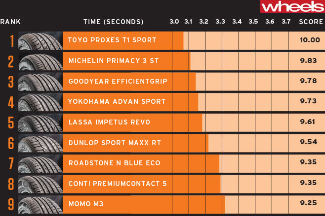 wheels-tyre-test-slalom-dry-test-results